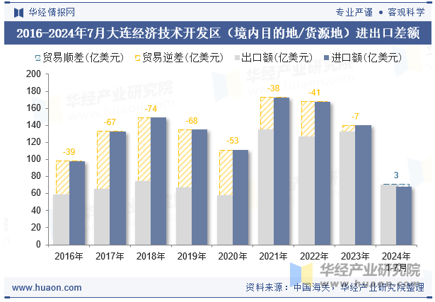 2016-2024年7月大连经济技术开发区（境内目的地/货源地）进出口差额