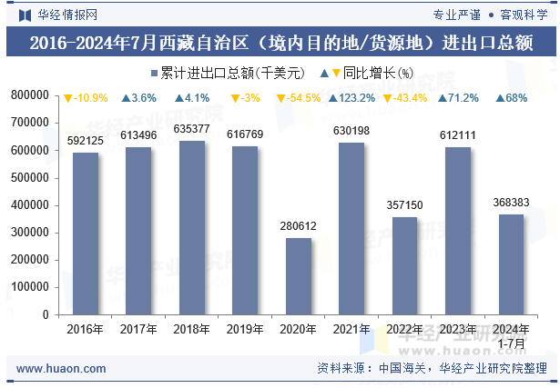 2016-2024年7月西藏自治区（境内目的地/货源地）进出口总额