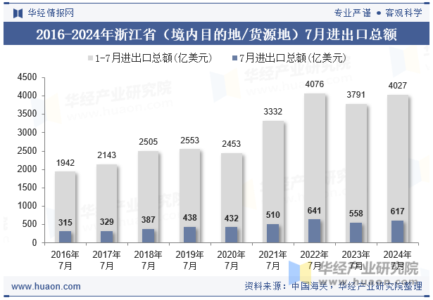 2016-2024年浙江省（境内目的地/货源地）7月进出口总额