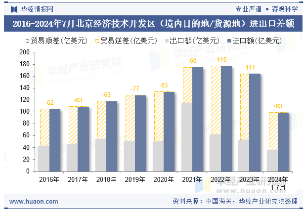 2016-2024年7月北京经济技术开发区（境内目的地/货源地）进出口差额