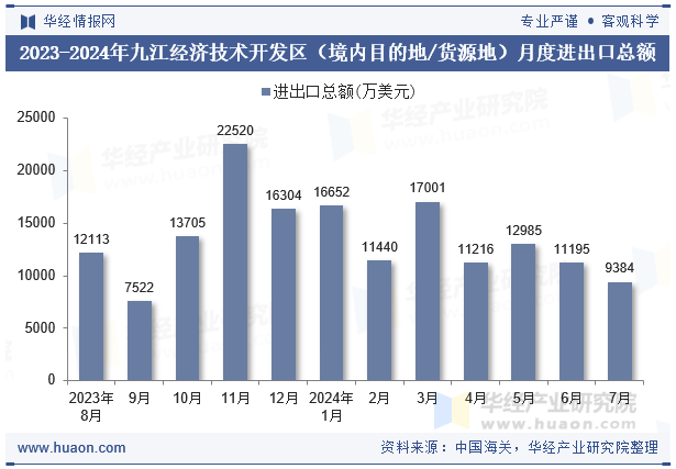 2023-2024年九江经济技术开发区（境内目的地/货源地）月度进出口总额