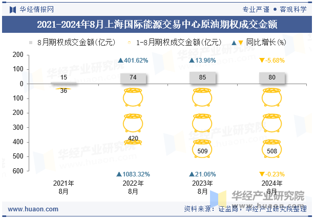 2021-2024年8月上海国际能源交易中心原油期权成交金额