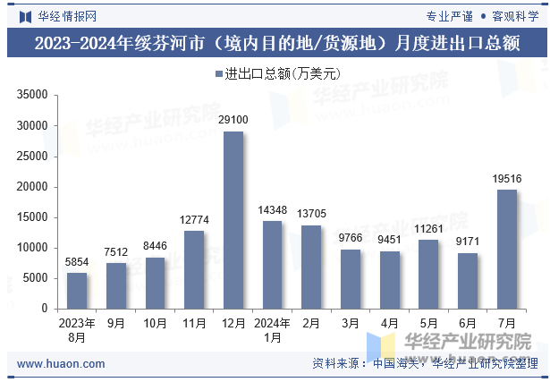 2023-2024年绥芬河市（境内目的地/货源地）月度进出口总额