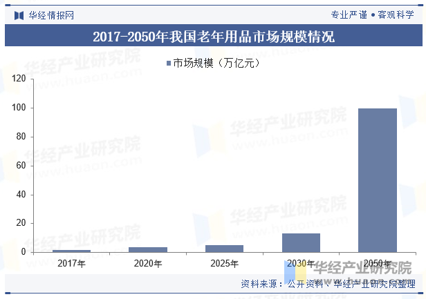 2017-2050年我国老年用品市场规模情况