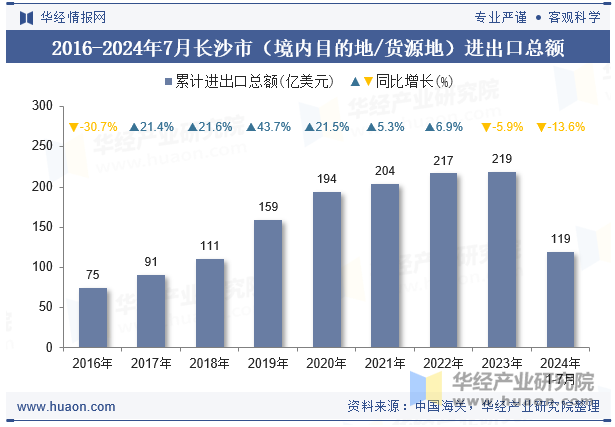 2016-2024年7月长沙市（境内目的地/货源地）进出口总额