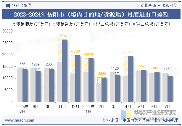 2023-2024年岳阳市（境内目的地/货源地）月度进出口差额