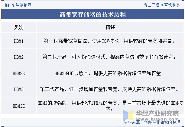 高带宽存储器的技术历程