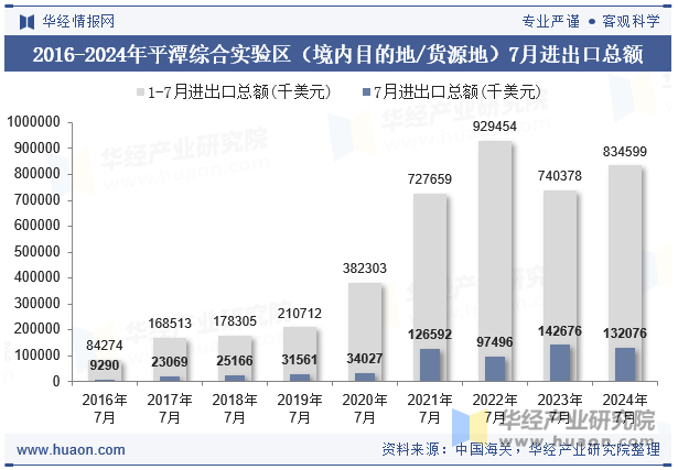 2016-2024年平潭综合实验区（境内目的地/货源地）7月进出口总额