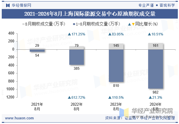 2021-2024年8月上海国际能源交易中心原油期权成交量