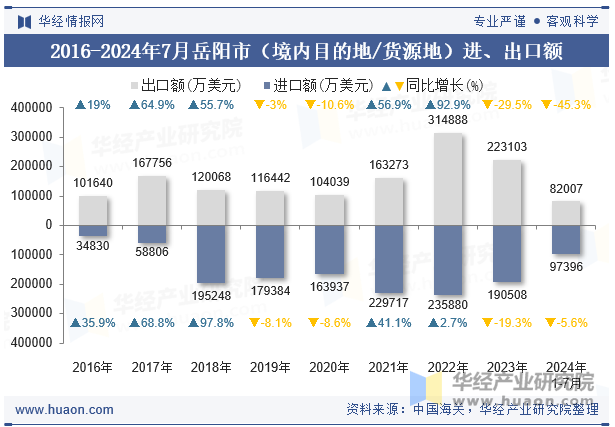 2016-2024年7月岳阳市（境内目的地/货源地）进、出口额