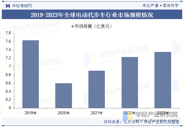 2019-2023年全球电动代步车行业市场规模情况