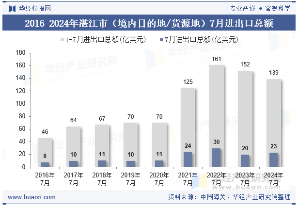 2016-2024年湛江市（境内目的地/货源地）7月进出口总额