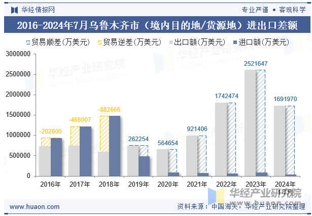 2016-2024年7月乌鲁木齐市（境内目的地/货源地）进出口差额