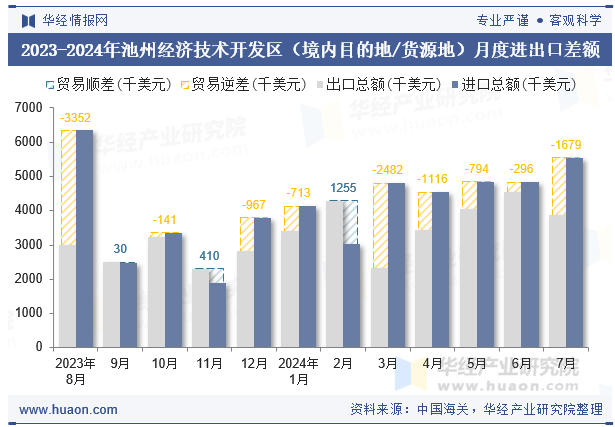 2023-2024年池州经济技术开发区（境内目的地/货源地）月度进出口差额