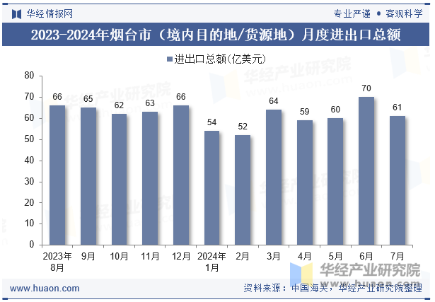 2023-2024年烟台市（境内目的地/货源地）月度进出口总额