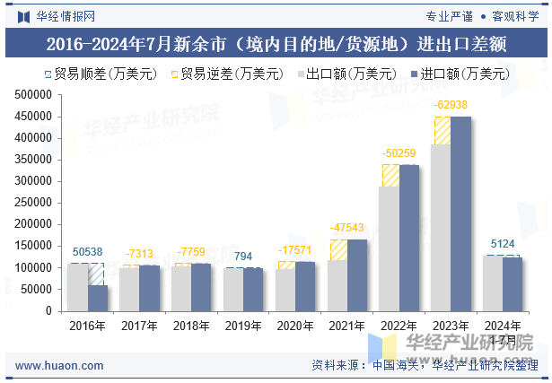 2016-2024年7月新余市（境内目的地/货源地）进出口差额