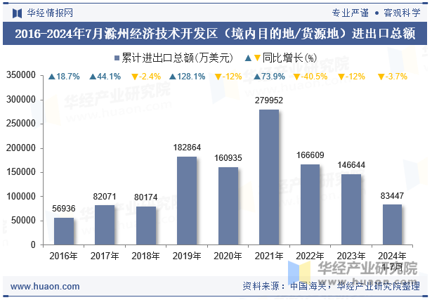 2016-2024年7月滁州经济技术开发区（境内目的地/货源地）进出口总额