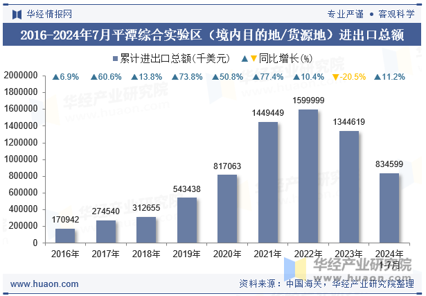 2016-2024年7月平潭综合实验区（境内目的地/货源地）进出口总额