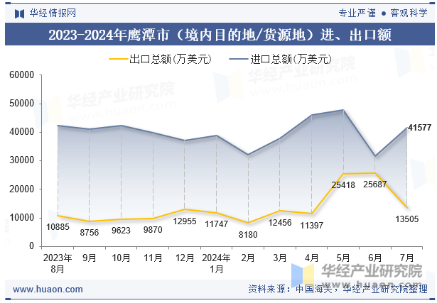 2023-2024年鹰潭市（境内目的地/货源地）进、出口额