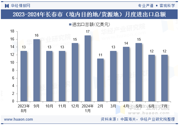 2023-2024年长春市（境内目的地/货源地）月度进出口总额