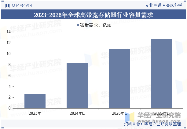 2023-2026年全球高带宽存储器行业容量需求