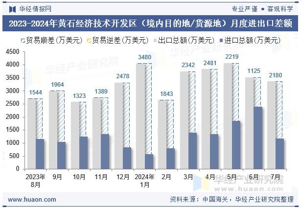 2023-2024年黄石经济技术开发区（境内目的地/货源地）月度进出口差额