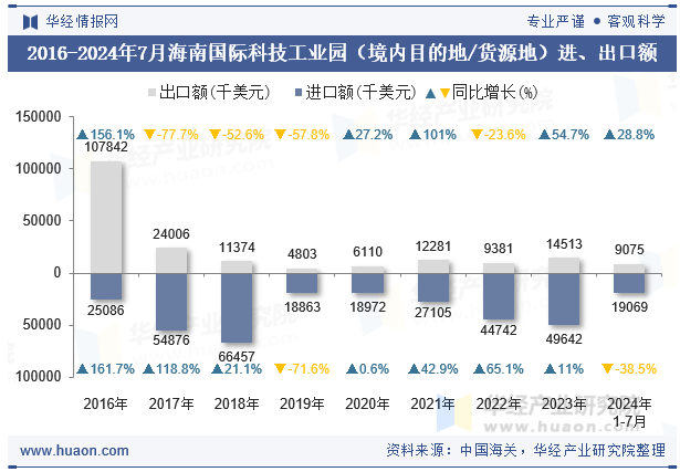 2016-2024年7月海南国际科技工业园（境内目的地/货源地）进、出口额