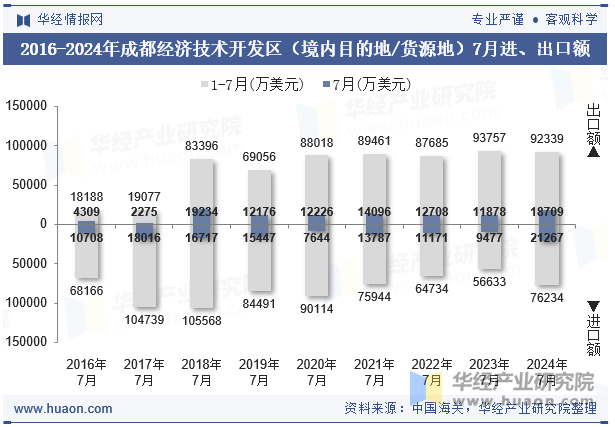 2016-2024年成都经济技术开发区（境内目的地/货源地）7月进、出口额