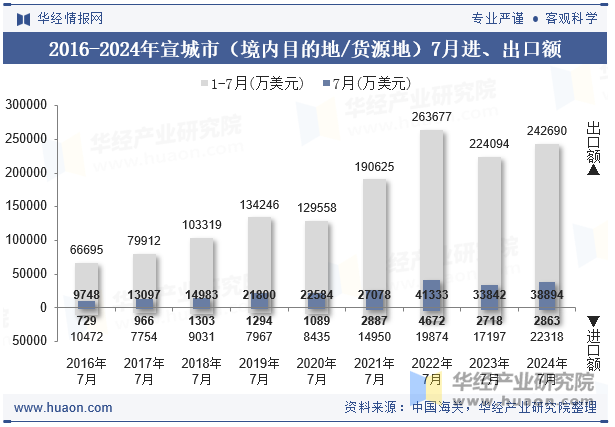 2016-2024年宣城市（境内目的地/货源地）7月进、出口额