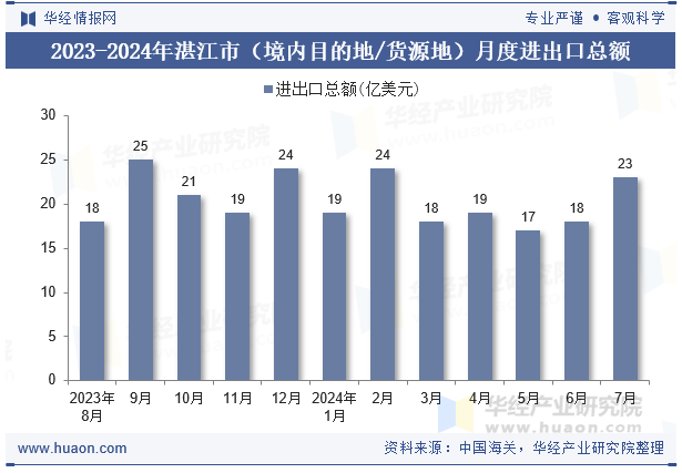 2023-2024年湛江市（境内目的地/货源地）月度进出口总额