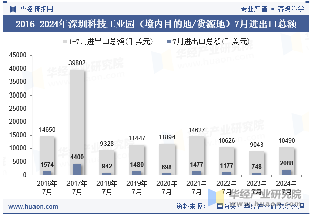 2016-2024年深圳科技工业园（境内目的地/货源地）7月进出口总额