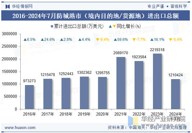 2016-2024年7月防城港市（境内目的地/货源地）进出口总额