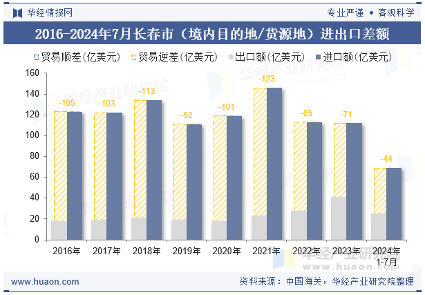 2016-2024年7月长春市（境内目的地/货源地）进出口差额
