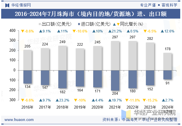 2016-2024年7月珠海市（境内目的地/货源地）进、出口额