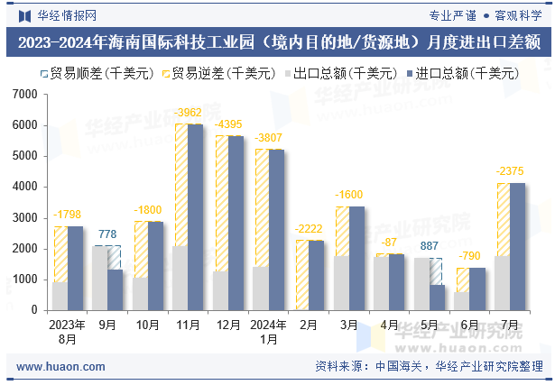 2023-2024年海南国际科技工业园（境内目的地/货源地）月度进出口差额