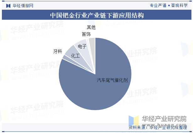 中国钯金行业产业链下游应用结构