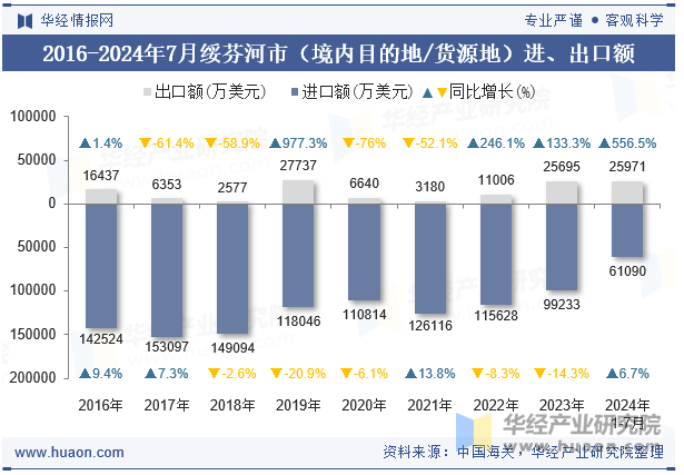 2016-2024年7月绥芬河市（境内目的地/货源地）进、出口额