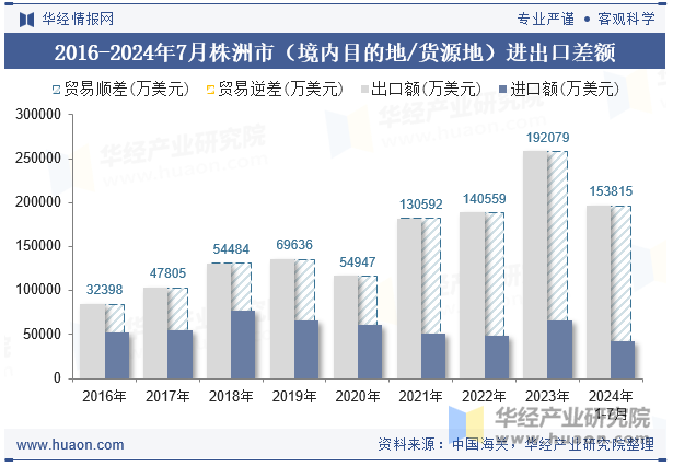 2016-2024年7月株洲市（境内目的地/货源地）进出口差额