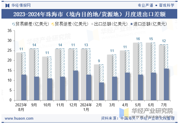 2023-2024年珠海市（境内目的地/货源地）月度进出口差额