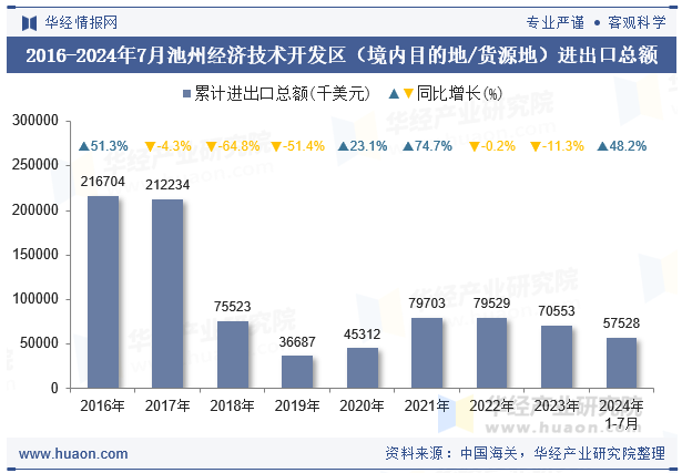 2016-2024年7月池州经济技术开发区（境内目的地/货源地）进出口总额