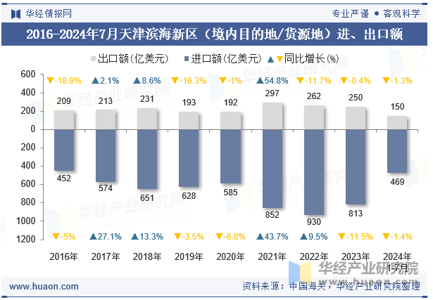 2016-2024年7月天津滨海新区（境内目的地/货源地）进、出口额