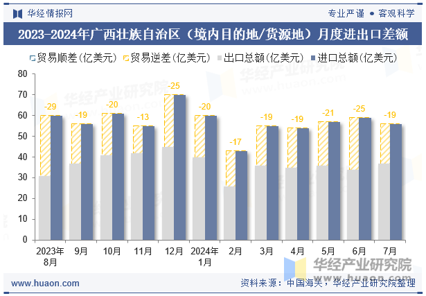 2023-2024年广西壮族自治区（境内目的地/货源地）月度进出口差额