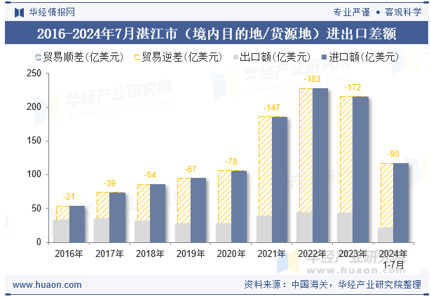 2016-2024年7月湛江市（境内目的地/货源地）进出口差额