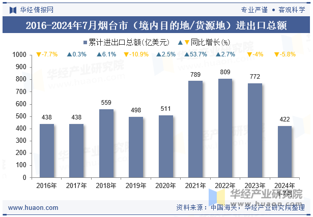 2016-2024年7月烟台市（境内目的地/货源地）进出口总额