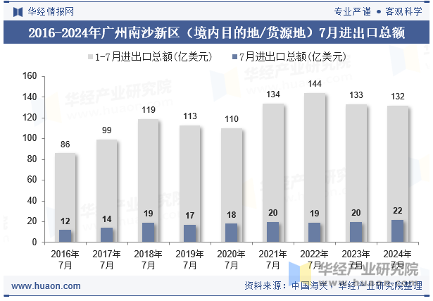 2016-2024年广州南沙新区（境内目的地/货源地）7月进出口总额