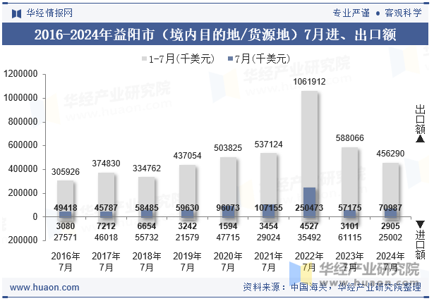 2016-2024年益阳市（境内目的地/货源地）7月进、出口额