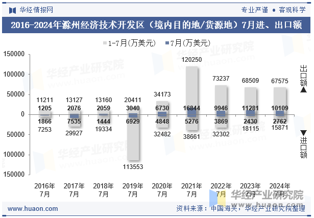 2016-2024年滁州经济技术开发区（境内目的地/货源地）7月进、出口额