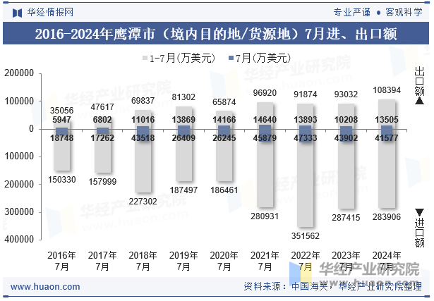 2016-2024年鹰潭市（境内目的地/货源地）7月进、出口额