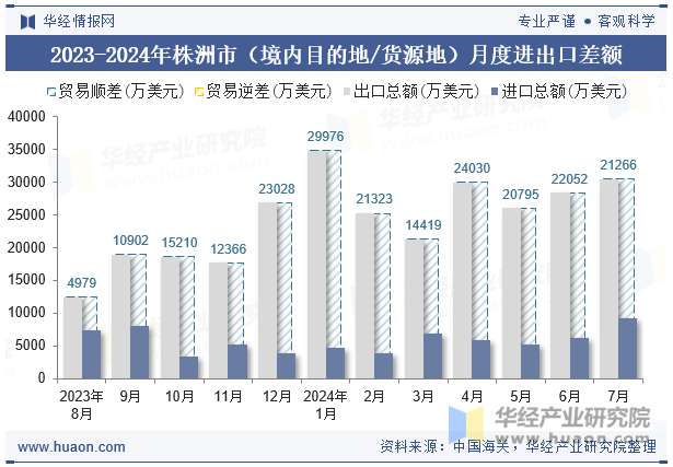 2023-2024年株洲市（境内目的地/货源地）月度进出口差额