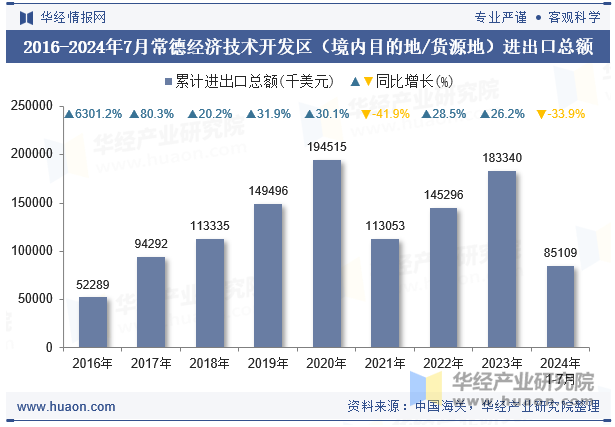 2016-2024年7月常德经济技术开发区（境内目的地/货源地）进出口总额